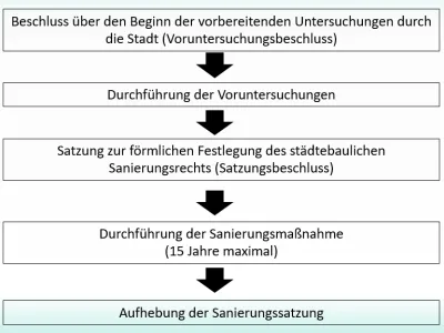 Städtebauliche Sanierungsmaßnahme